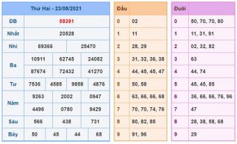 Kết quả XSMB ngày 23-08-2021